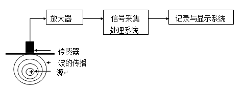 模拟桥梁主缆钢丝断裂试验报告-科兰德