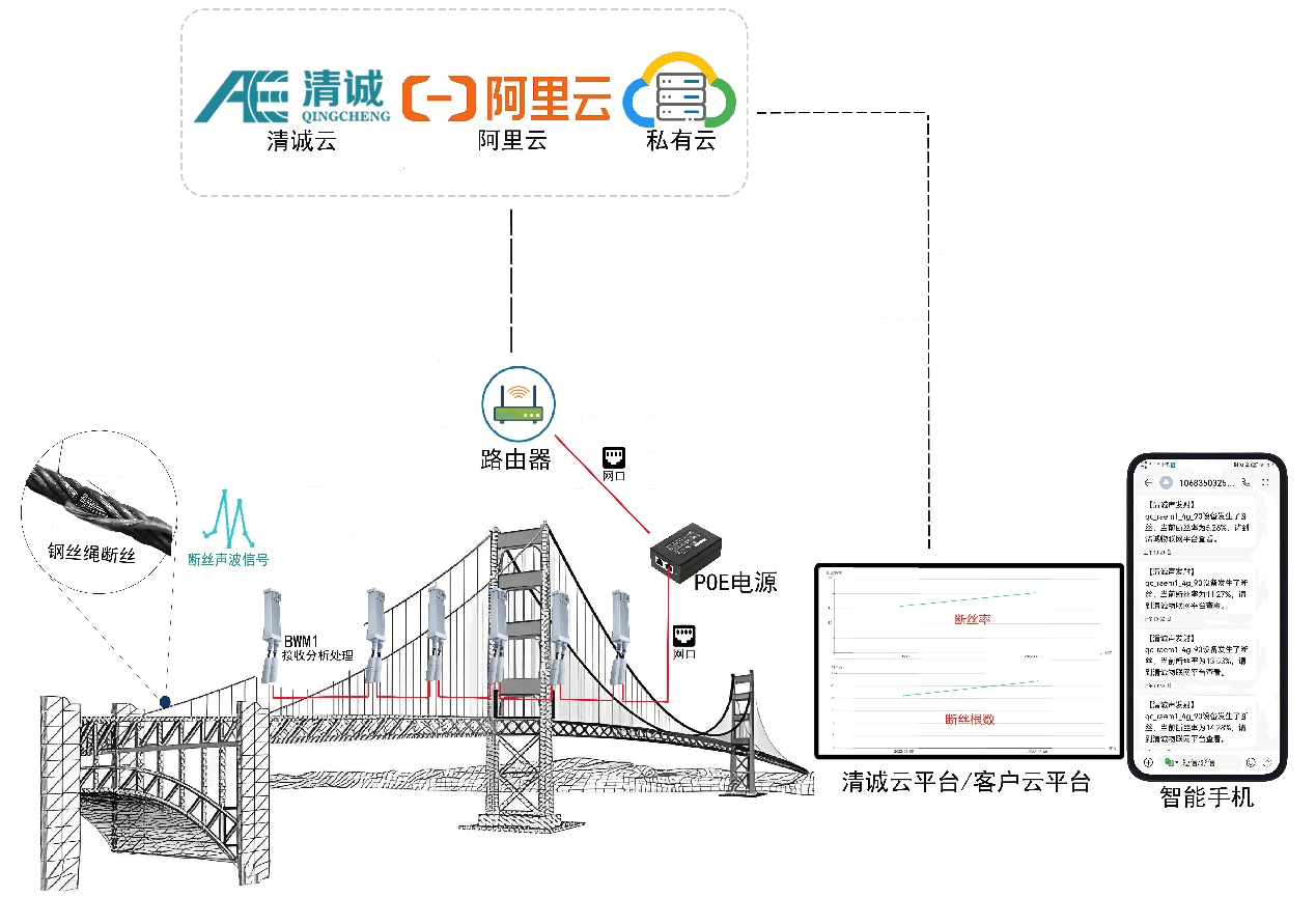 桥梁断丝监测