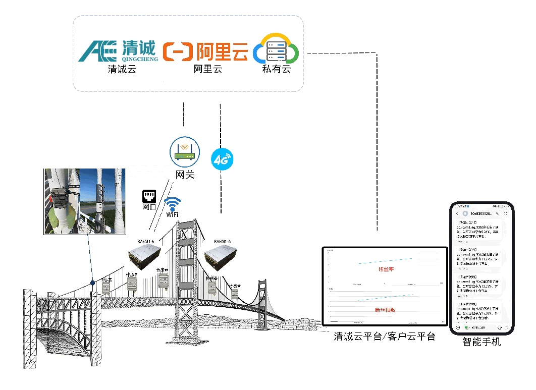桥梁断丝监测