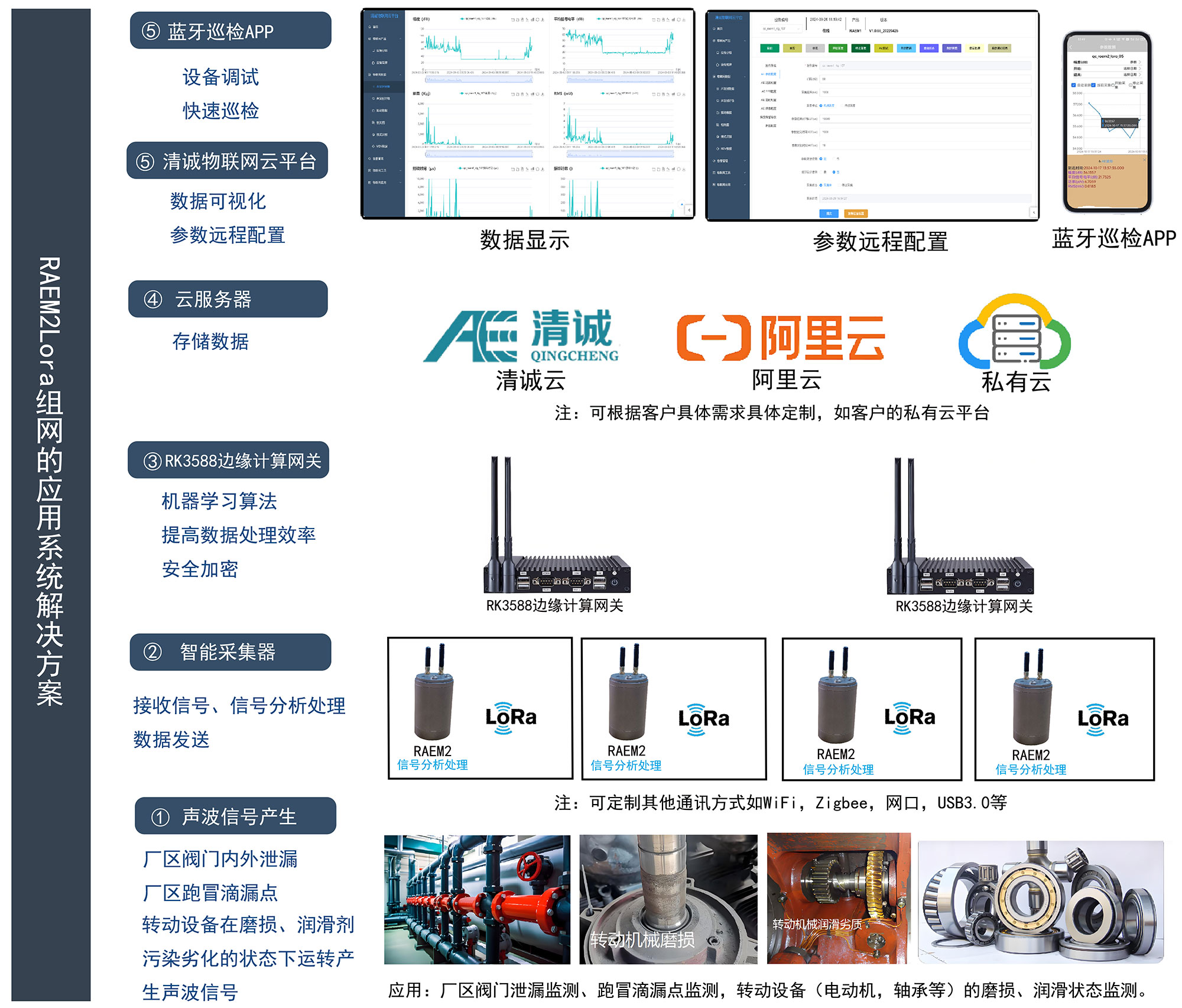 lora组网的RAEM2监测系统