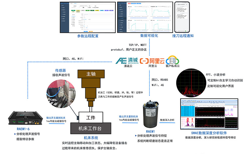 刀具磨损监测