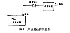 新制球罐水压试验的声发射检测