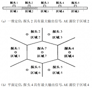 连续声发射信号的源定位技术