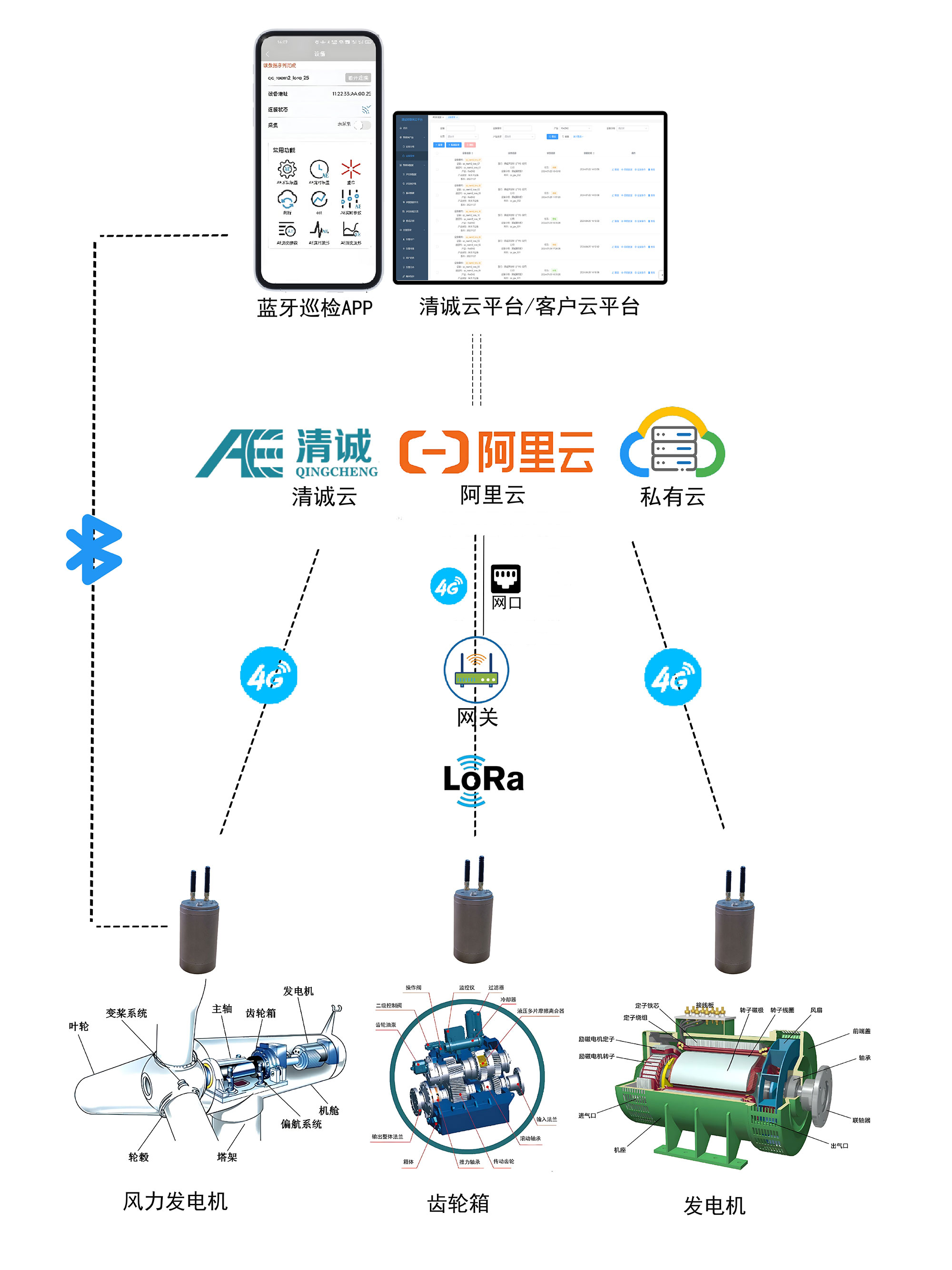 转动设备状态监测应用方案