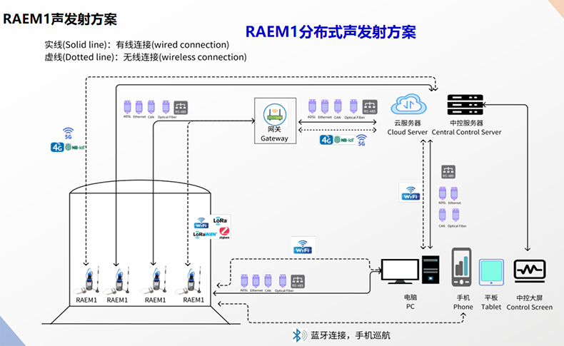 储罐声发射解决方案