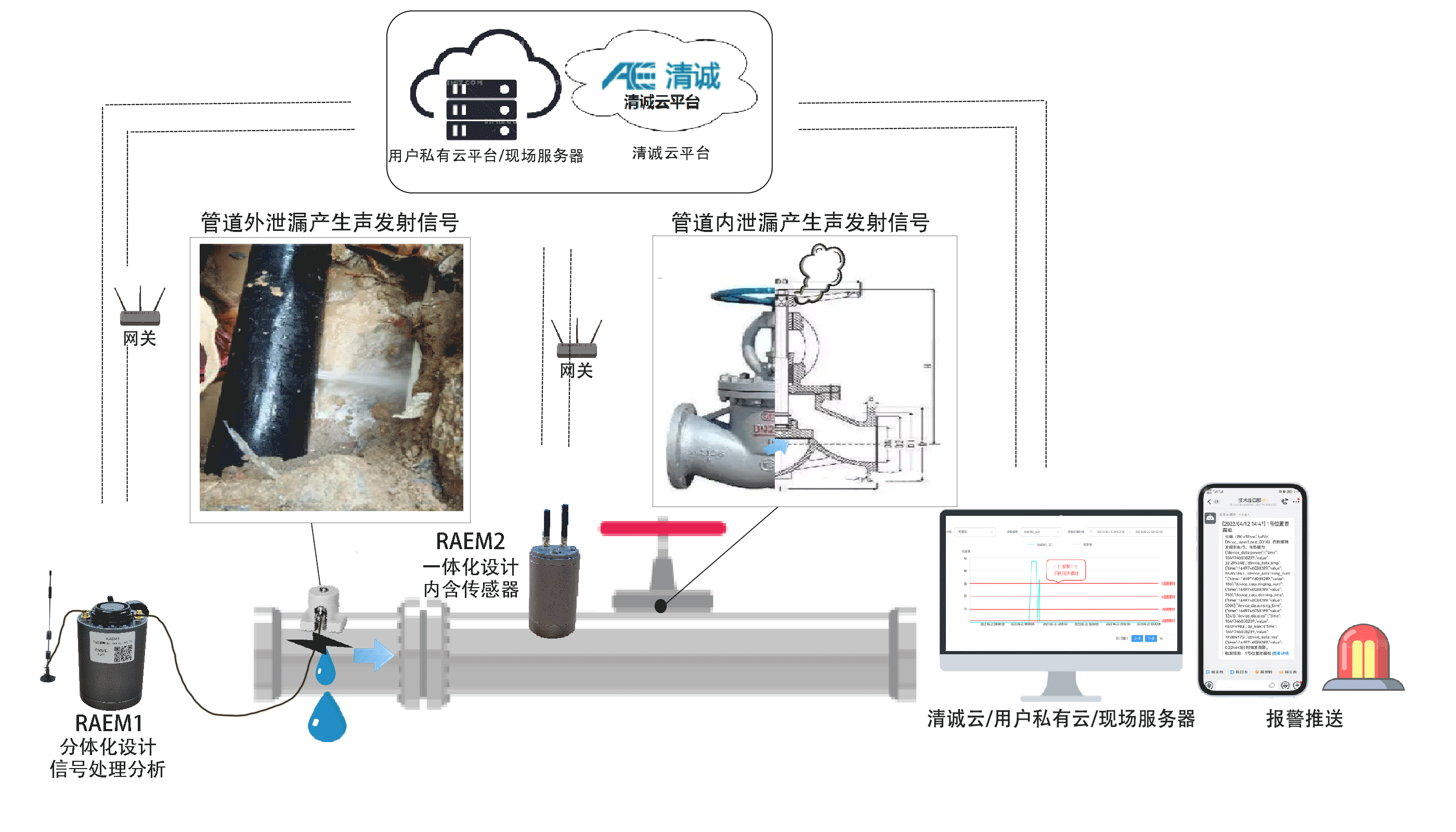 阀门管道泄漏监测应用方案