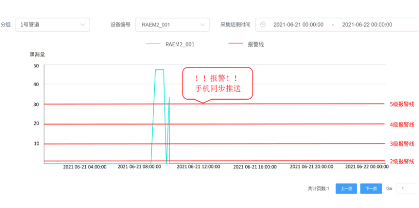 实时/历史数据远程屏幕显示