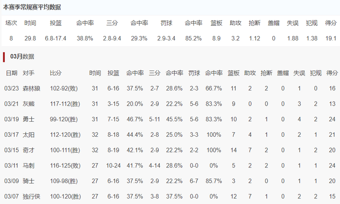 塔图姆复出低迷绿凯遭森林狼双杀 球员坦言心理
