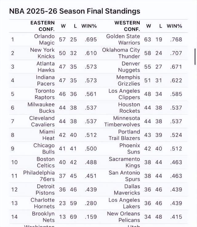 NBA赛季前预测与现实大反转：勇士跌至第十，活