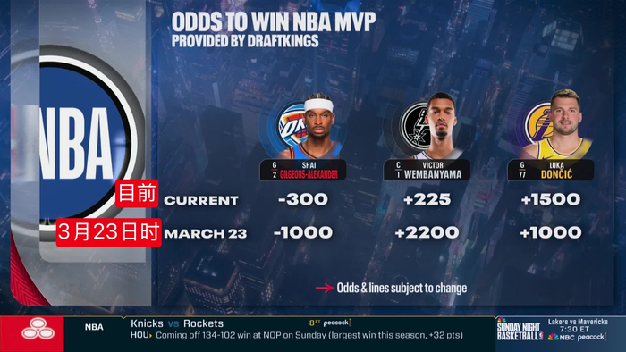 文班亚马MVP赔率飙升至+225，亚历山大领跑榜单