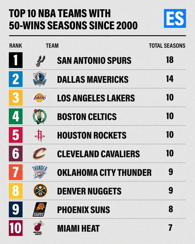NBA球队50胜赛季次数排名揭晓 马刺领跑独行侠紧